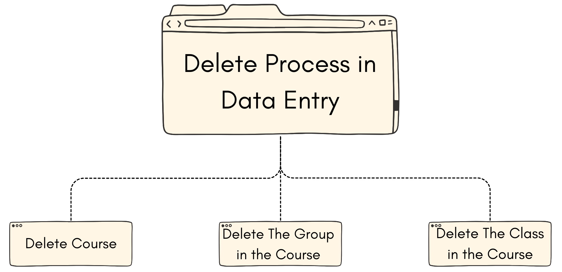 Stage 5: Editing & Delete Process In Data Entry: Delete Process in Data ...